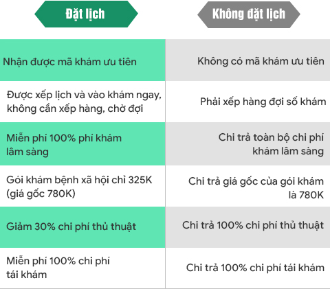 Tiết kiệm chi phí và thời gian khám chữa bằng cách đặt hẹn khám online